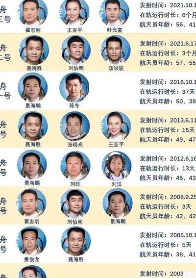 中国航天员名单21人(神舟历次进入太空航天员名单？)