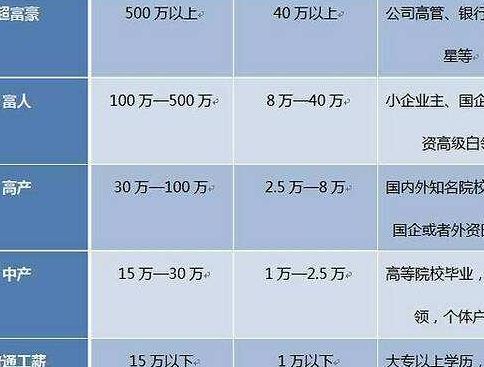 中国中产阶级(国内中产阶级标准是多少？)