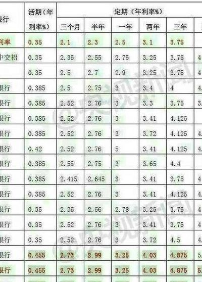 存款利率调整表(利率上调存款按什么算？)