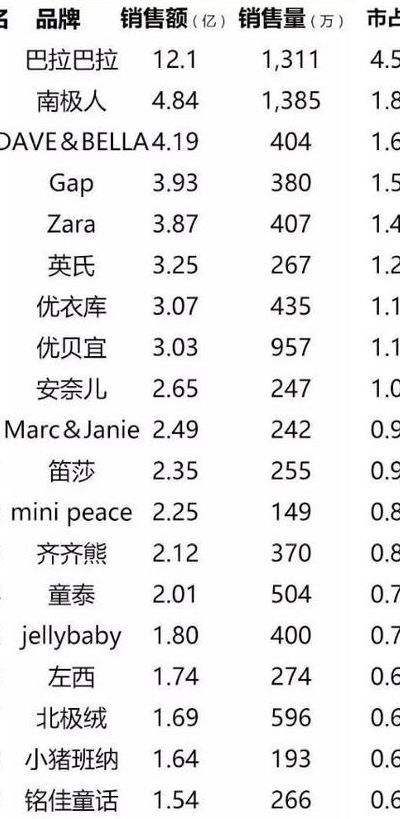 世界童装品牌排行榜(中国童装世界排名？)