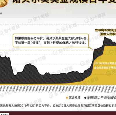 诺贝尔 奖金(关于一个诺贝尔奖,有多少钱？)