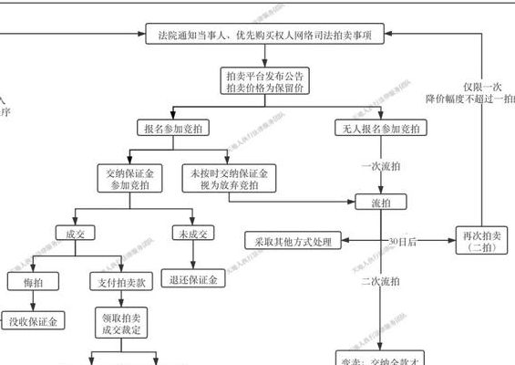 淘宝司法拍卖(淘宝法拍房拍卖流程？)