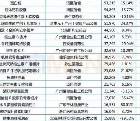 世界保健品排名(中国十大正规保健品？)