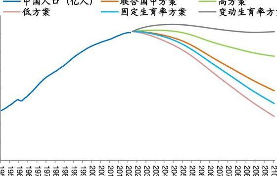 中国人口增长率(2100年中国人口增长率？)