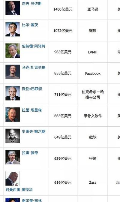 财富排行榜(世界前十首富有哪些？)