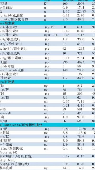 奶粉配方表解析(奶粉标准配方是什么意思？)