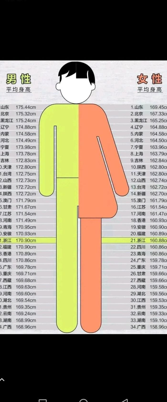 中国各省男女平均身高表(中国各省男女平均身高是多少？)