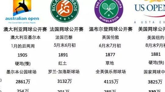 网球 大满贯(网球大满贯数量排名？)