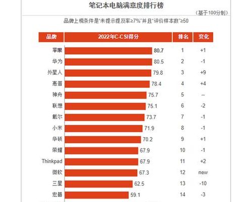 电脑排行榜(2022笔记本电脑销量排行榜？)