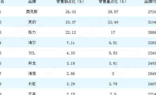 空调前十名排行榜(最早的空调排名？)