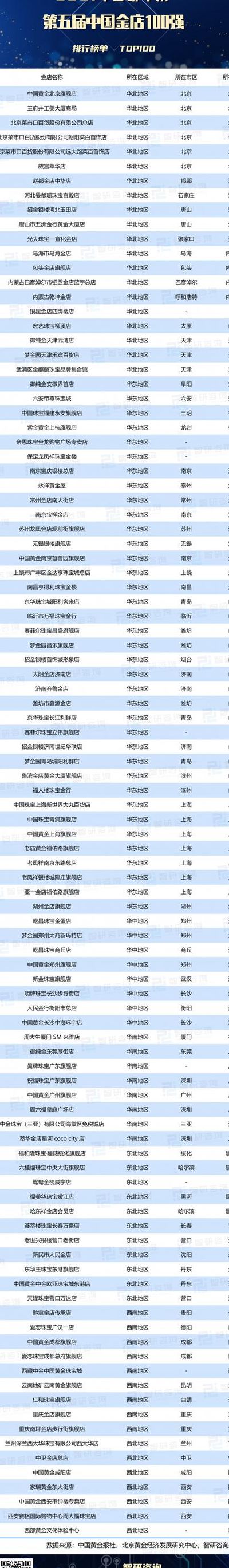 金店排行(金店排名前十名品牌？)