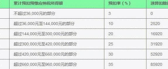 新个税表(个税税率表扣除数是什么？)