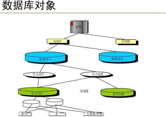 对象数据库(数据库的最基础的对象是？)