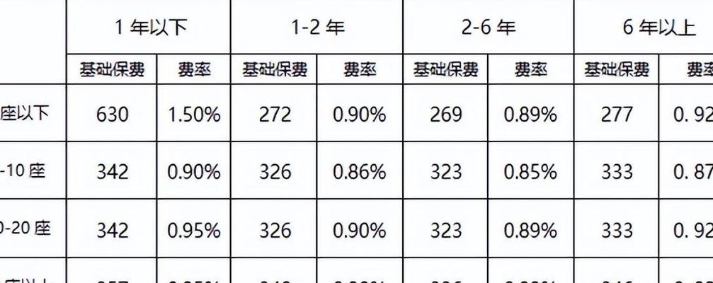 一车切糕多少钱(汽车的保险,一年出几次险,第二年会增加保费。要最新的标准,不要前？)