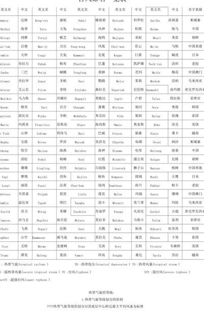 140个台风命名表顺序(台风怎么命名？)