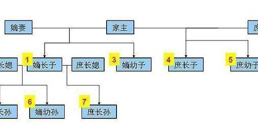 嫡出和庶出(嫡出和庶出的区别？)