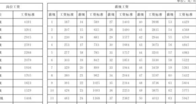 2021机关事业工资上调(2021年机关事业单位调薪方案？)