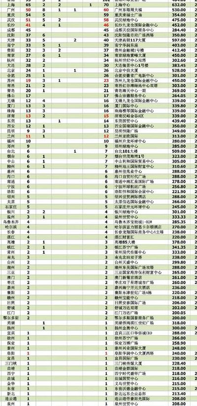 中国高楼排名(2021城市200米高楼数量排行？)