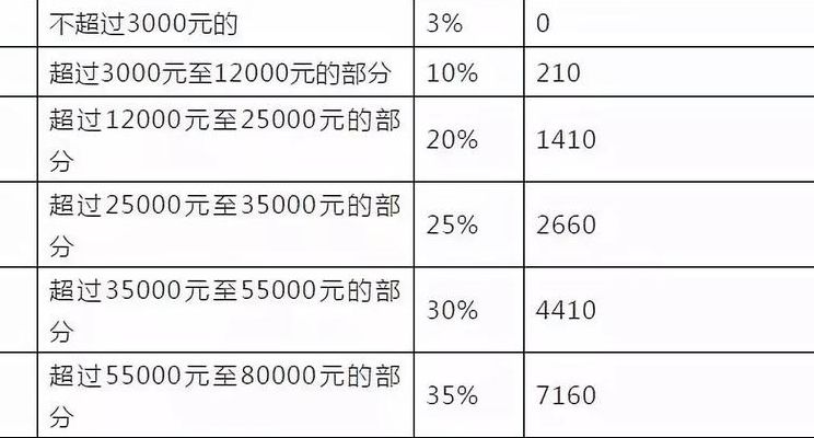 2018个人所得税税率表(个人所得税税率表最新2022？)