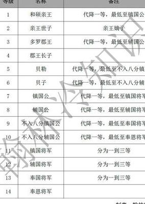 清朝爵位(清朝皇族爵位排行？)