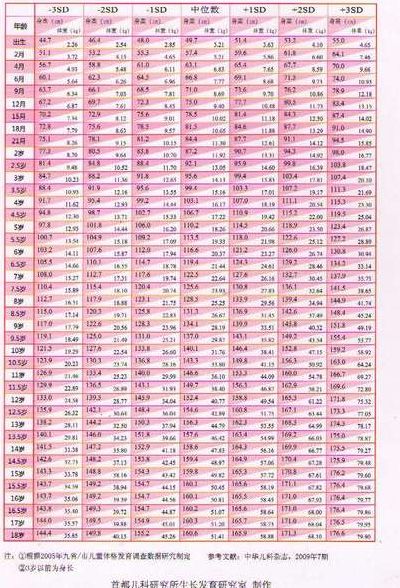 2017最新0一17岁身高表(17岁的发育标准？)