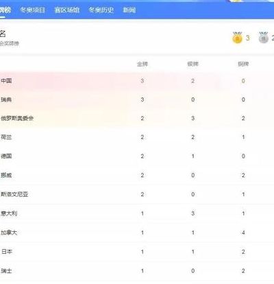 历届冬奥会金牌榜情况(2022年北京冬奥会金牌榜，中国队和日本队各得了多少枚金牌？)