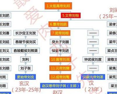 刘季是谁(刘邦，刘秀，刘备，刘裕，这四个人是什么关系？)