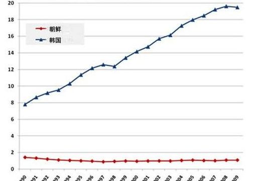 朝鲜人均收入(朝鲜人均收入世界排第几？)