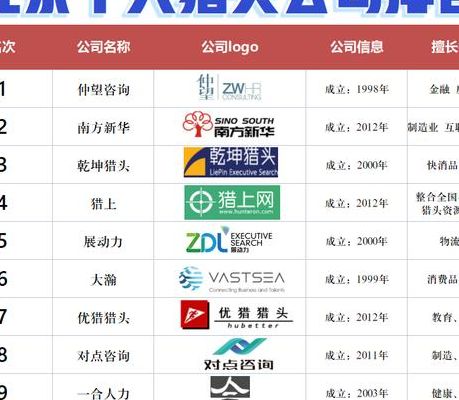 北京猎头公司排名(中国四大猎头公司？)