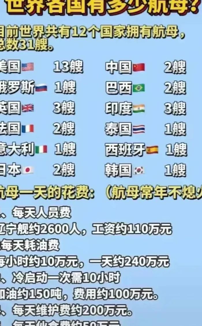 各国航母数量(世界各国航空母舰数量排名？)