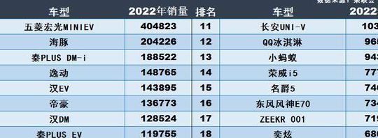 乘用车销量排名(2022汽车销量排行榜全部车型？)
