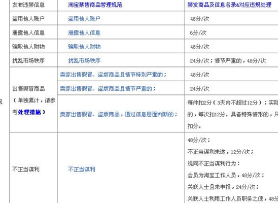 淘宝规则中规定的违规行为有几大类(淘宝abc类违规是什么意思？)