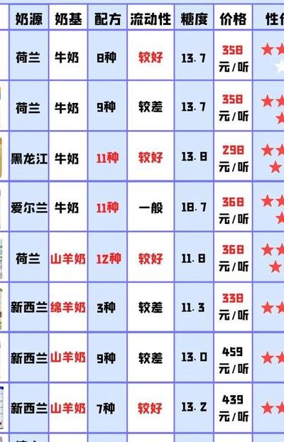 婴儿奶粉排行榜10强(婴儿奶粉排行榜10强哪个好？)