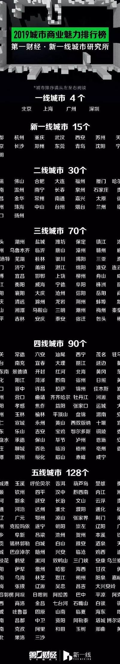 三线城市(四线城市有几个？)