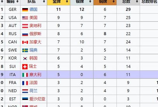 中国冬奥会金牌总数(2022年奥运会国家队获得了多少枚金牌？)
