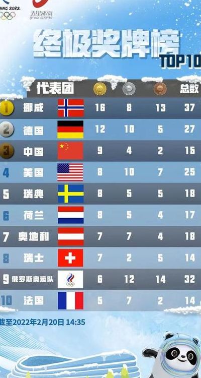 冬奥会金牌榜情况(2022年冬奥会金牌榜最新排名？)