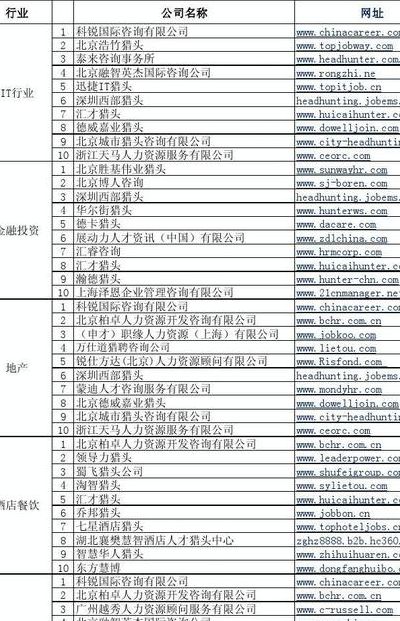 中国十大猎头公司(全国著名的人力资源公司都有哪些？)