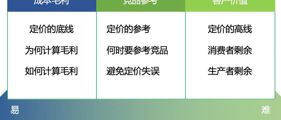如何定价(如何给产品定价？)