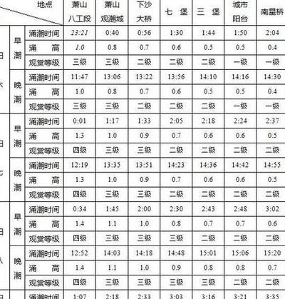 钱塘江潮水时间表(杭州潮水时间表查询2022？)