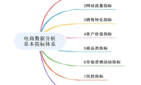 电商数据分析怎么做的简单介绍