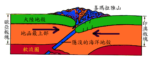 喜马拉雅山的成因（喜马拉雅山成因 板块构造）