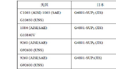 弹簧钢成分（弹簧钢的成分含量对照表）