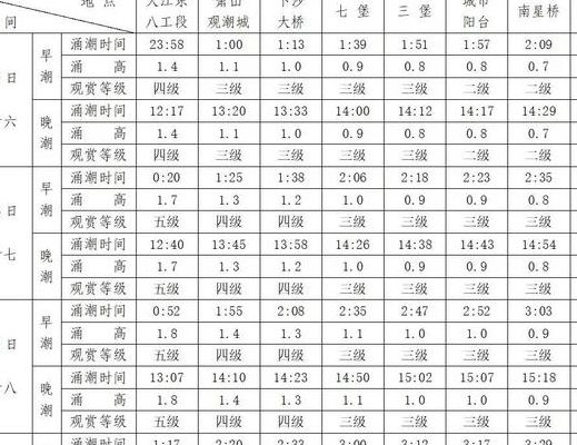 钱塘江每天涨潮时间表(钱塘江大潮观潮时间？)