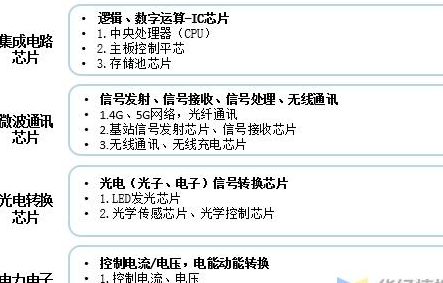 芯片分类(芯片三大分类是什么？)