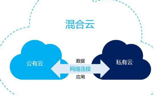 如何搭建自己的私有云（搭建私有云的5大主流方案）