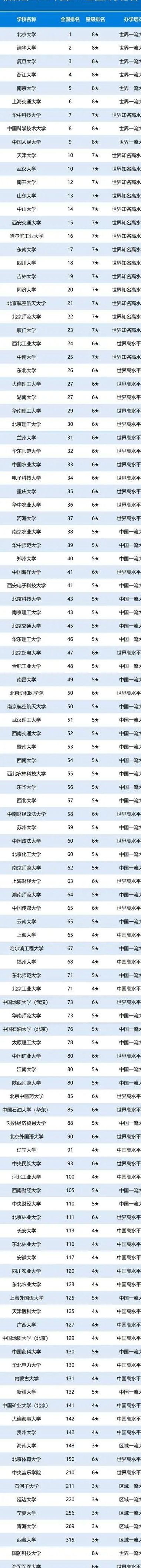 世界一流大学(世界一流大学是985还是211？)