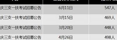 三支一扶报名时间2021(各省三支一扶考试时间？)
