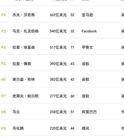 谁是世界首富(世界三大首富排名？)