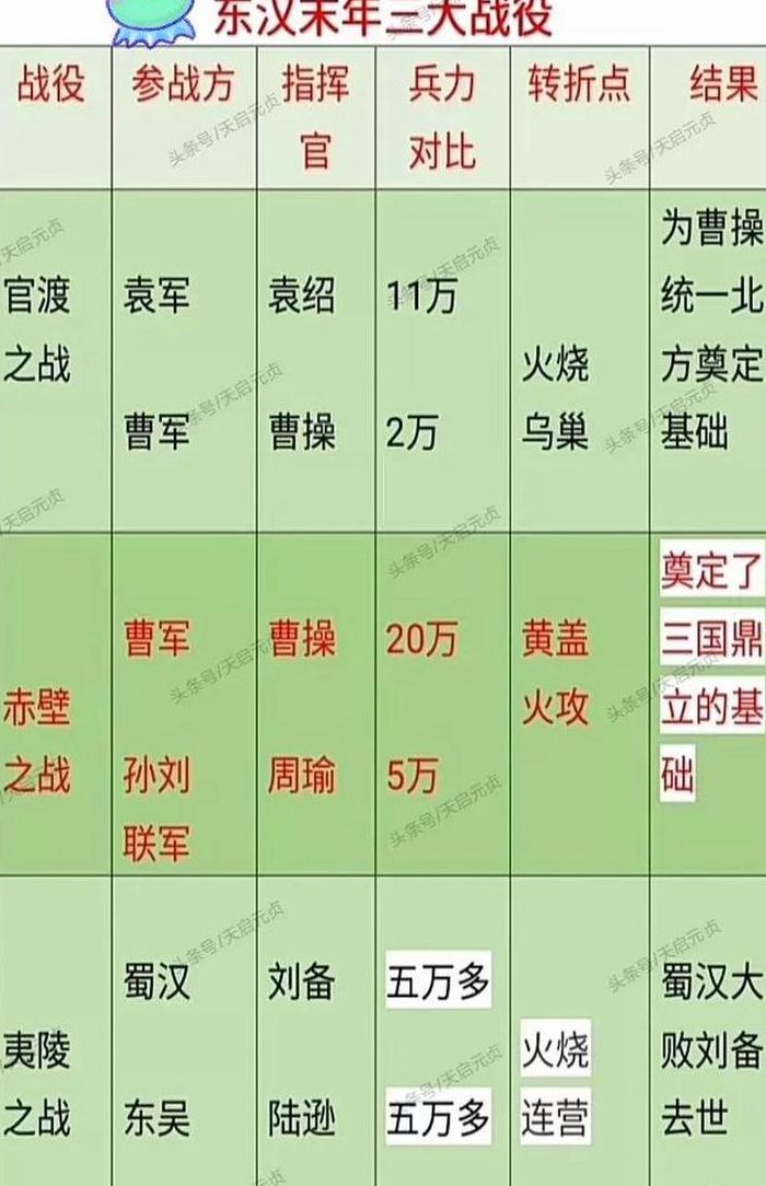 东汉末年三大战役(东汉末年三大战役排名？)