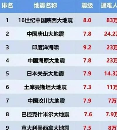 十大地震(人类历史的十大灾难？)